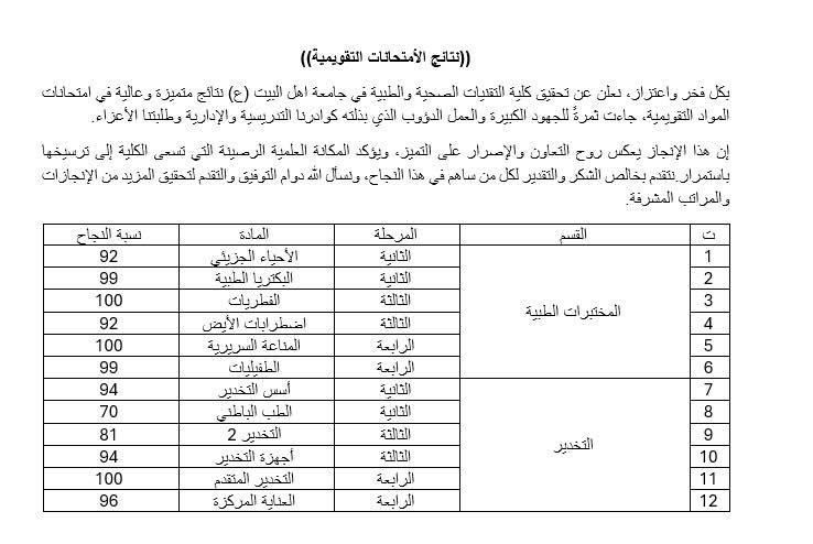 كلية التقنيات الصحية والطبية بجامعة أهل البيت (ع) تحقق نتائج متميزة في الامتحانات التقويمية